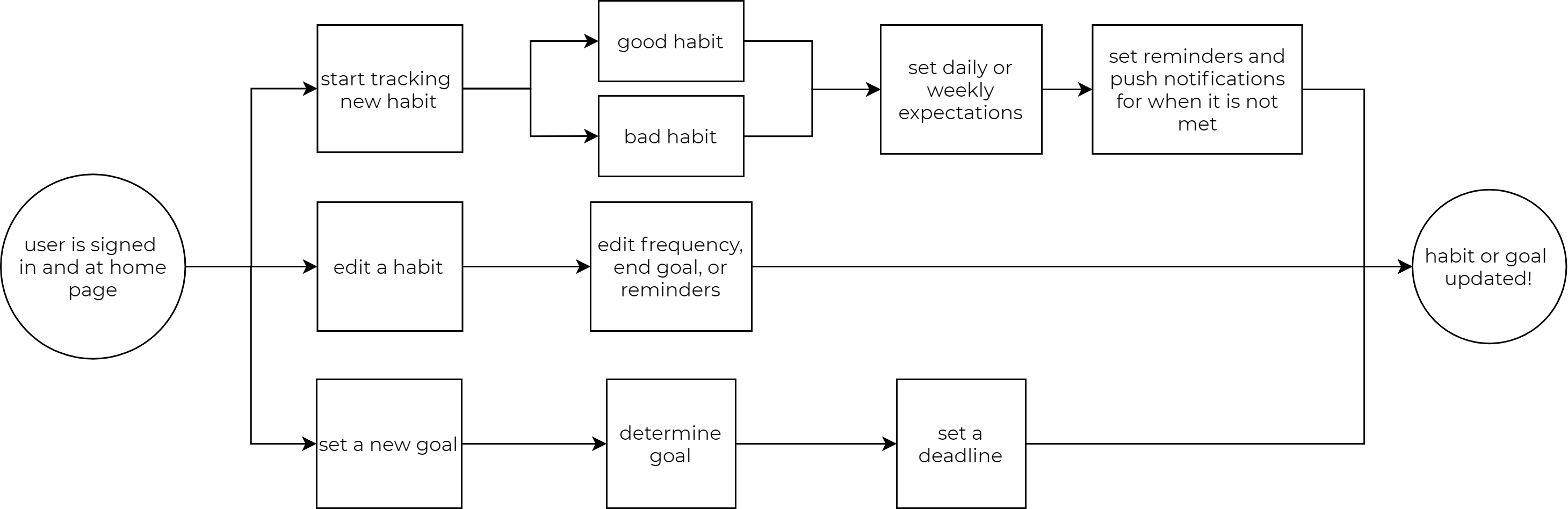 userflow for collaboration and making an itinerary