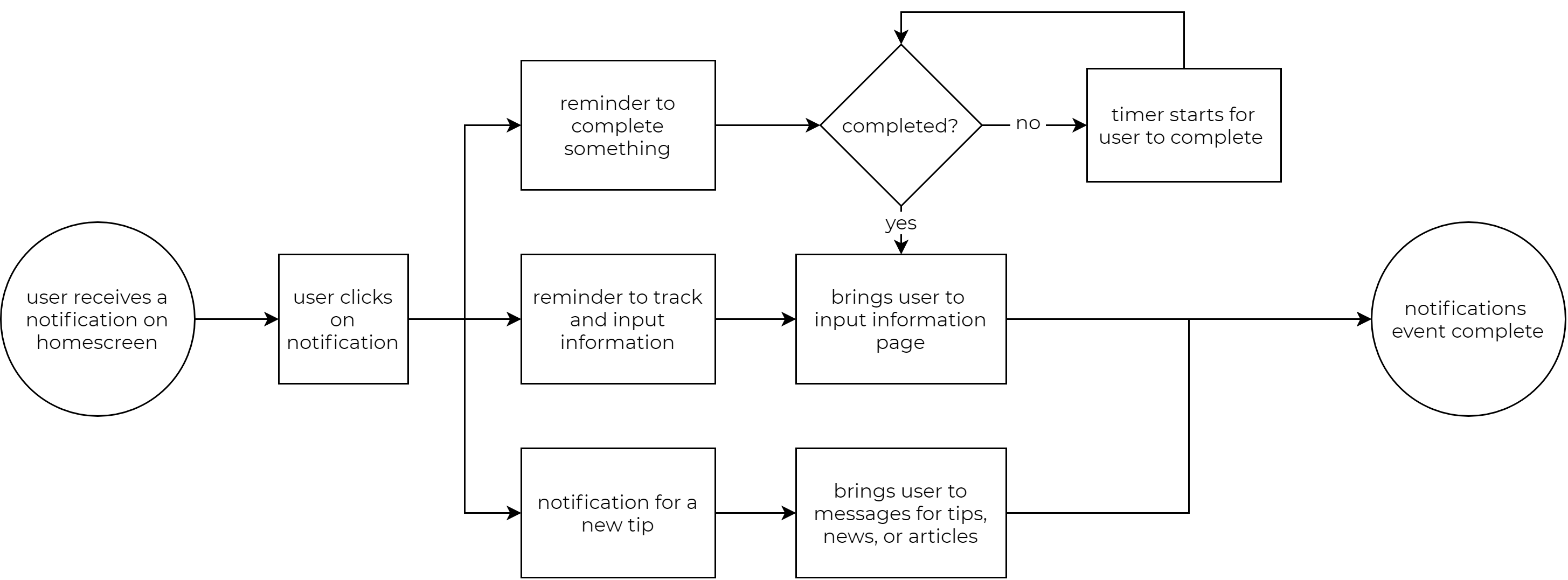 userflow for collaboration and making an itinerary